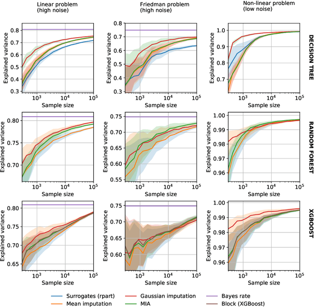 Figure 4 for On the consistency of supervised learning with missing values