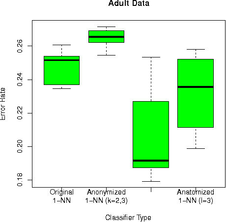 Figure 1 for K-Nearest Neighbor Classification Using Anatomized Data