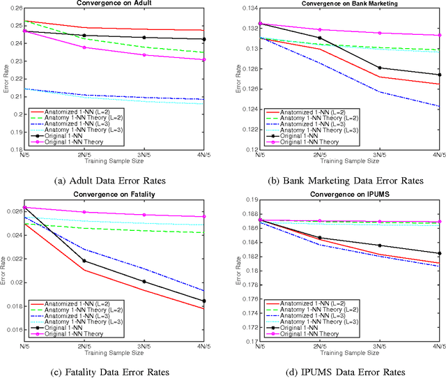 Figure 3 for K-Nearest Neighbor Classification Using Anatomized Data