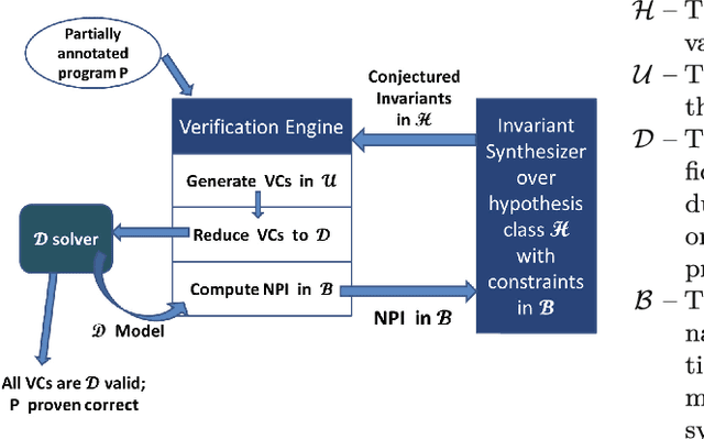 Figure 1 for Invariant Synthesis for Incomplete Verification Engines
