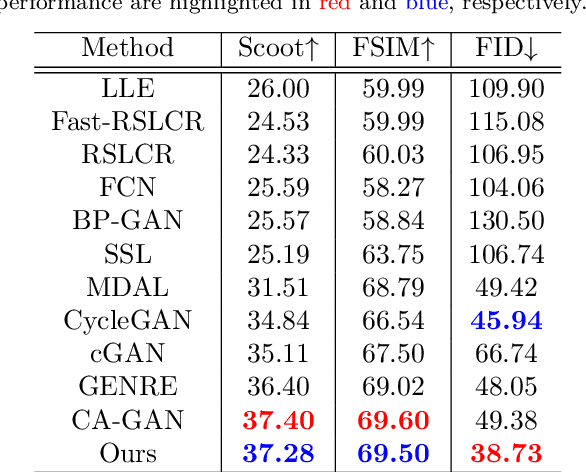 Figure 4 for Unconstrained Face Sketch Synthesis via Perception-Adaptive Network and A New Benchmark
