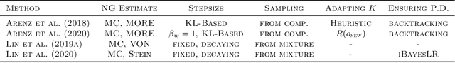 Figure 1 for A Unified Perspective on Natural Gradient Variational Inference with Gaussian Mixture Models