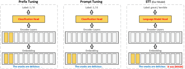 Figure 1 for STT: Soft Template Tuning for Few-Shot Adaptation