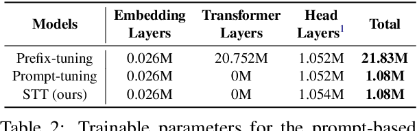 Figure 3 for STT: Soft Template Tuning for Few-Shot Adaptation