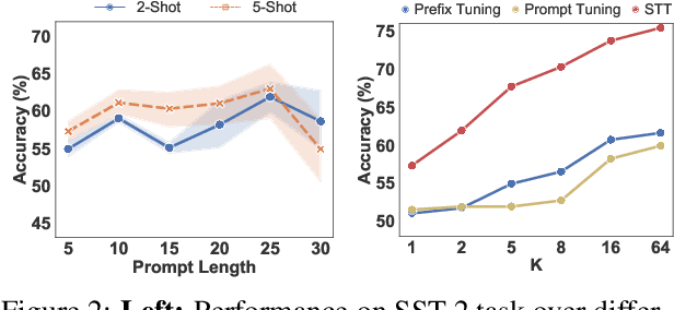 Figure 4 for STT: Soft Template Tuning for Few-Shot Adaptation