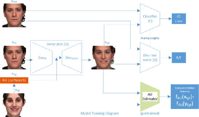 Figure 3 for Generative Adversarial Talking Head: Bringing Portraits to Life with a Weakly Supervised Neural Network