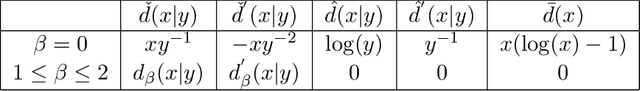 Figure 2 for Blind Audio Source Separation with Minimum-Volume Beta-Divergence NMF