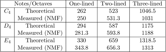 Figure 4 for Blind Audio Source Separation with Minimum-Volume Beta-Divergence NMF