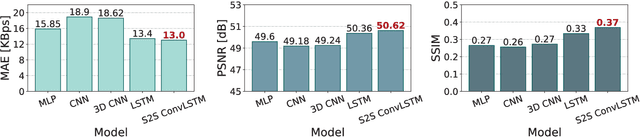 Figure 3 for Multi-Service Mobile Traffic Forecasting via Convolutional Long Short-Term Memories