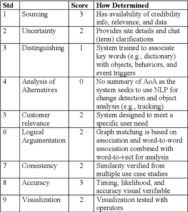 Figure 3 for Multisource AI Scorecard Table for System Evaluation