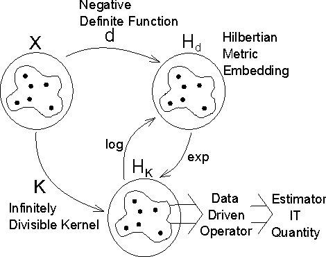 Figure 1 for Information Theoretic Learning with Infinitely Divisible Kernels