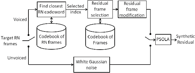 Figure 3 for Using a Pitch-Synchronous Residual Codebook for Hybrid HMM/Frame Selection Speech Synthesis