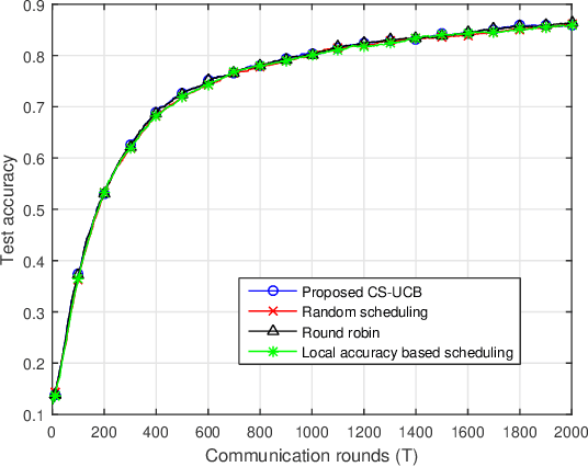 Figure 2 for Multi-Armed Bandit Based Client Scheduling for Federated Learning