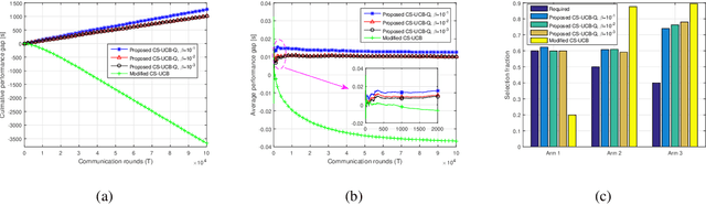 Figure 4 for Multi-Armed Bandit Based Client Scheduling for Federated Learning