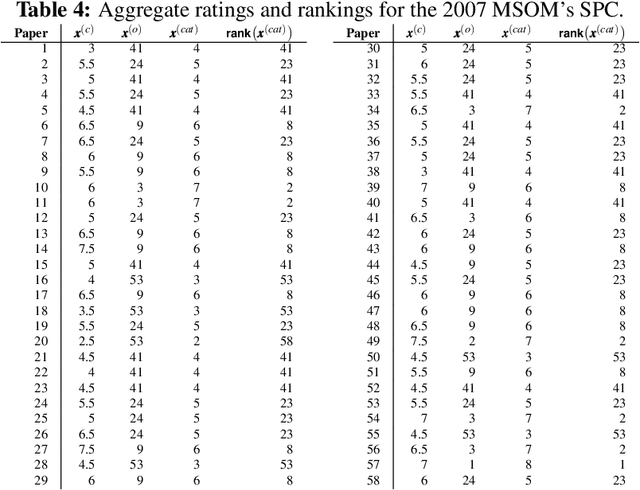 Figure 4 for Joint aggregation of cardinal and ordinal evaluations with an application to a student paper competition