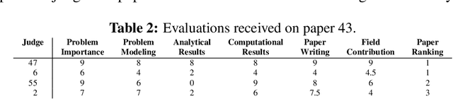 Figure 2 for Joint aggregation of cardinal and ordinal evaluations with an application to a student paper competition