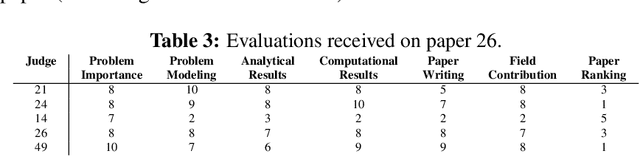 Figure 3 for Joint aggregation of cardinal and ordinal evaluations with an application to a student paper competition