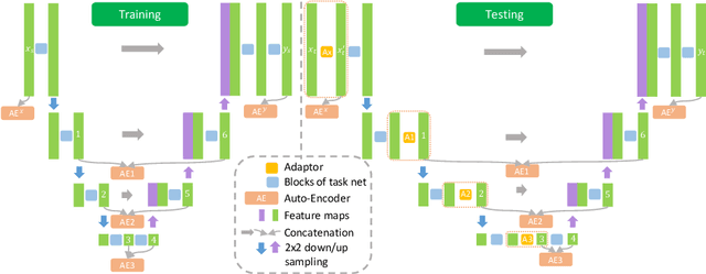 Figure 1 for Self domain adapted network