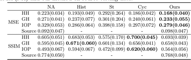 Figure 4 for Self domain adapted network