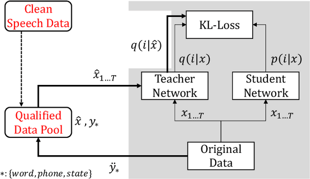 Figure 1 for Knowledge Distillation Leveraging Alternative Soft Targets from Non-Parallel Qualified Speech Data