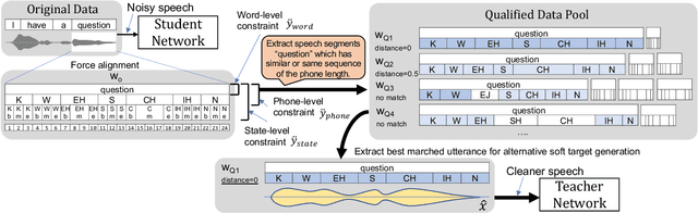 Figure 3 for Knowledge Distillation Leveraging Alternative Soft Targets from Non-Parallel Qualified Speech Data