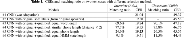 Figure 2 for Knowledge Distillation Leveraging Alternative Soft Targets from Non-Parallel Qualified Speech Data