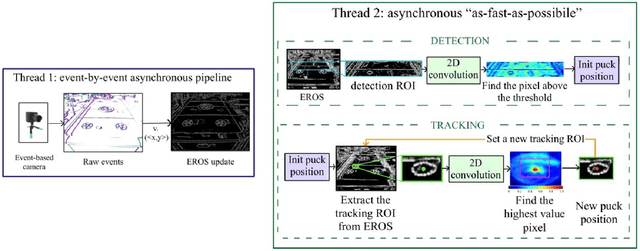 Figure 2 for PUCK: Parallel Surface and Convolution-kernel Tracking for Event-Based Cameras