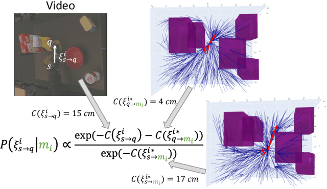 Figure 3 for Motion Reasoning for Goal-Based Imitation Learning