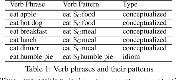 Figure 1 for Verb Pattern: A Probabilistic Semantic Representation on Verbs