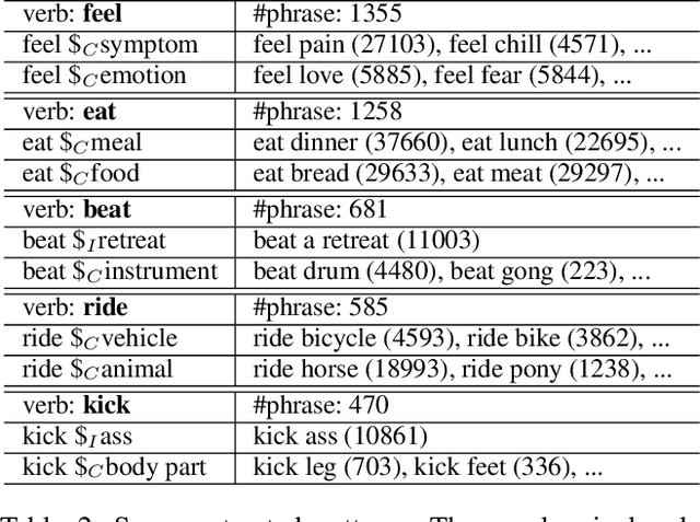 Figure 3 for Verb Pattern: A Probabilistic Semantic Representation on Verbs