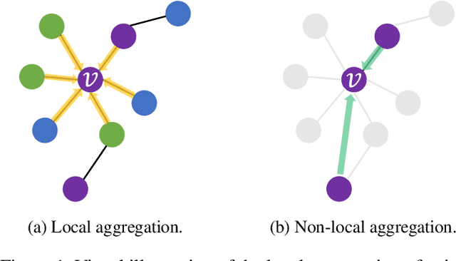 Figure 1 for Graph Pointer Neural Networks