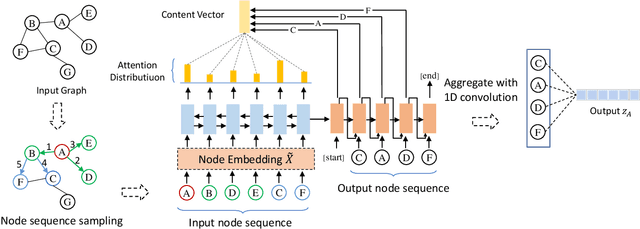 Figure 3 for Graph Pointer Neural Networks