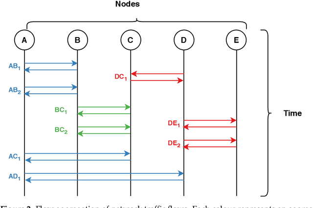 Figure 4 for Utilising Flow Aggregation to Classify Benign Imitating Attacks