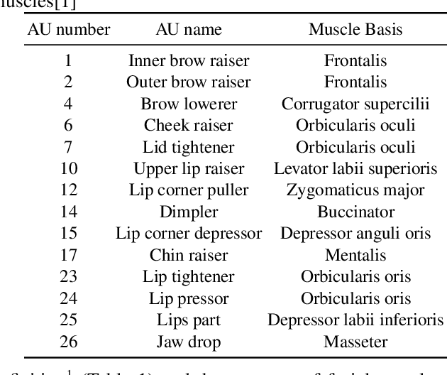 Figure 2 for AU R-CNN: Encoding Expert Prior Knowledge into R-CNN for Action Unit Detection