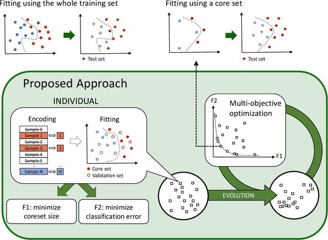 Figure 1 for Uncovering Coresets for Classification With Multi-Objective Evolutionary Algorithms