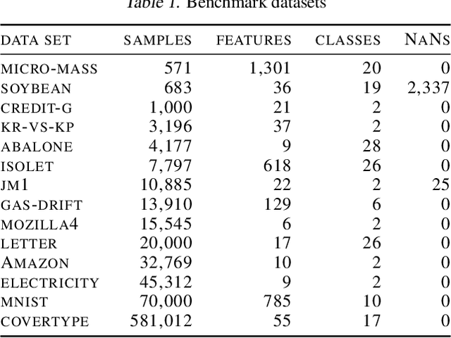 Figure 2 for Uncovering Coresets for Classification With Multi-Objective Evolutionary Algorithms