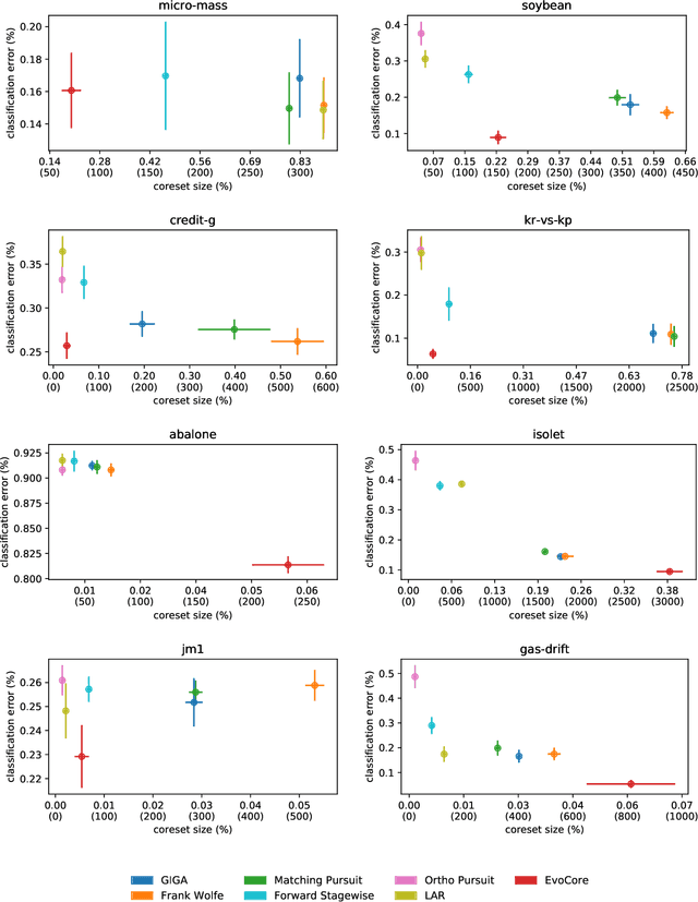 Figure 3 for Uncovering Coresets for Classification With Multi-Objective Evolutionary Algorithms