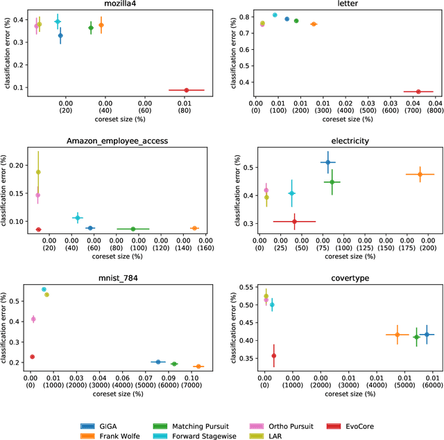 Figure 4 for Uncovering Coresets for Classification With Multi-Objective Evolutionary Algorithms