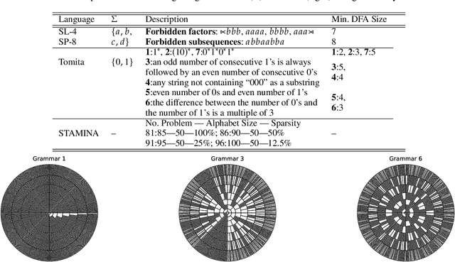 Figure 1 for Connecting First and Second Order Recurrent Networks with Deterministic Finite Automata