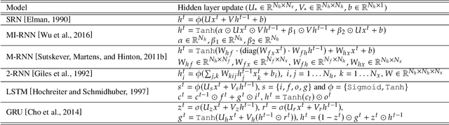 Figure 2 for Connecting First and Second Order Recurrent Networks with Deterministic Finite Automata