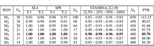 Figure 4 for Connecting First and Second Order Recurrent Networks with Deterministic Finite Automata