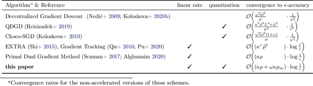 Figure 1 for A Linearly Convergent Algorithm for Decentralized Optimization: Sending Less Bits for Free!