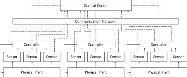 Figure 1 for Deep Learning based Covert Attack Identification for Industrial Control Systems