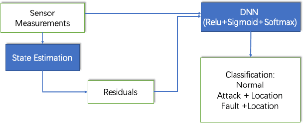 Figure 4 for Deep Learning based Covert Attack Identification for Industrial Control Systems