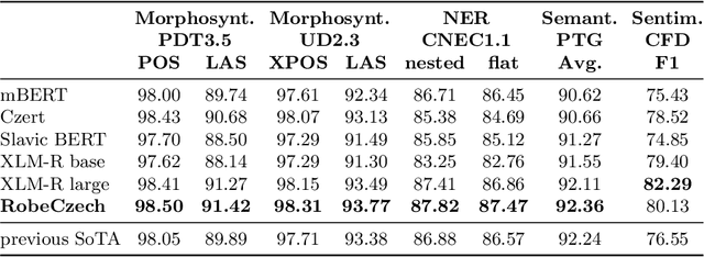 Figure 2 for RobeCzech: Czech RoBERTa, a monolingual contextualized language representation model