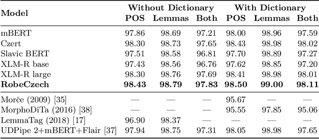 Figure 3 for RobeCzech: Czech RoBERTa, a monolingual contextualized language representation model