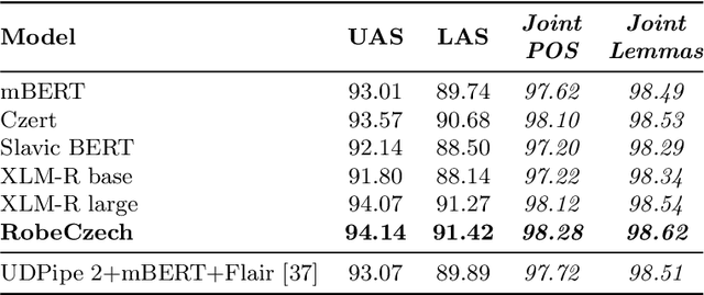 Figure 4 for RobeCzech: Czech RoBERTa, a monolingual contextualized language representation model