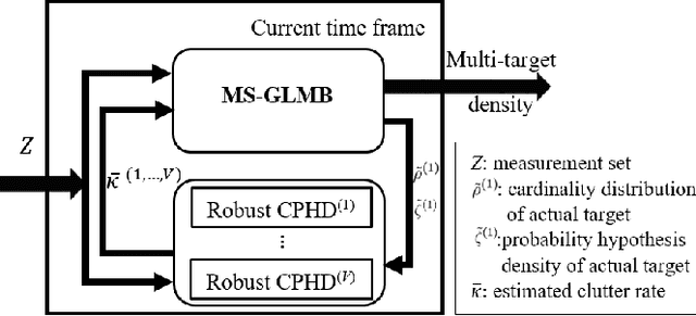 Figure 3 for Robust multi-sensor GLMB filter: An application to multi-target tracking with bearing-only sensors
