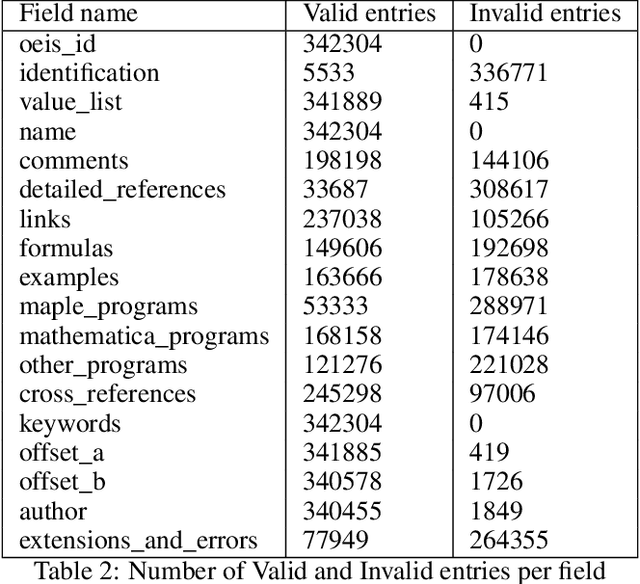 Figure 4 for FACT: Learning Governing Abstractions Behind Integer Sequences
