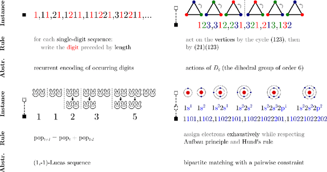 Figure 1 for FACT: Learning Governing Abstractions Behind Integer Sequences